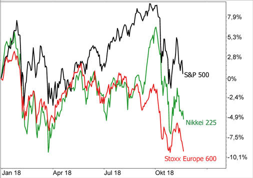 Index Vergleich USA (S&P 500), Europa (Stoxx Europe 600), Japan (Nikkei 225)