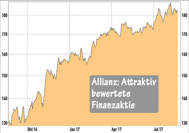 Allianz-Aktie