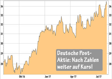 Deutsche Post-Aktie