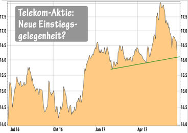 Deutsche Telekom-Aktie