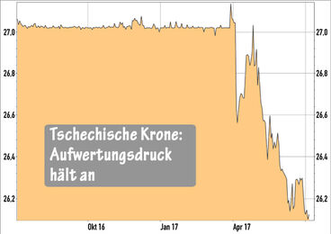 EUR/CZK - Tschechische Krone