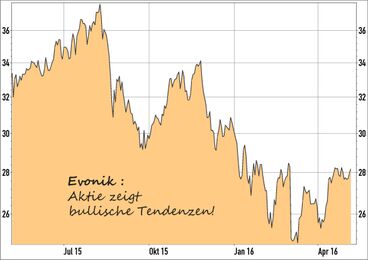 Evonik Aktie