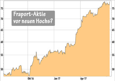 Fraport-Aktie