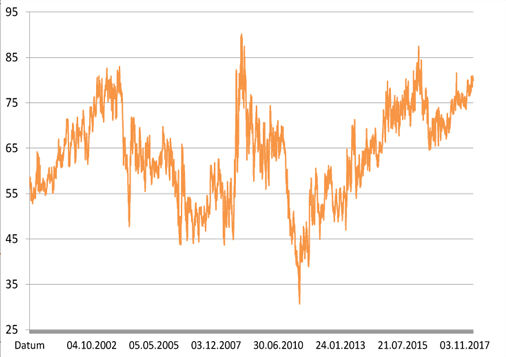 Gold-Silber-Ratio