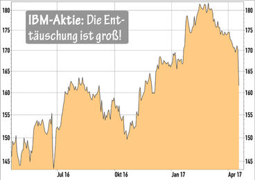 IBM-Aktie