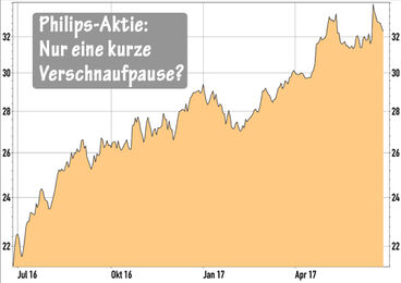 Philips-Aktie