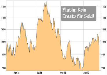 Platinpreis in US-Dollar