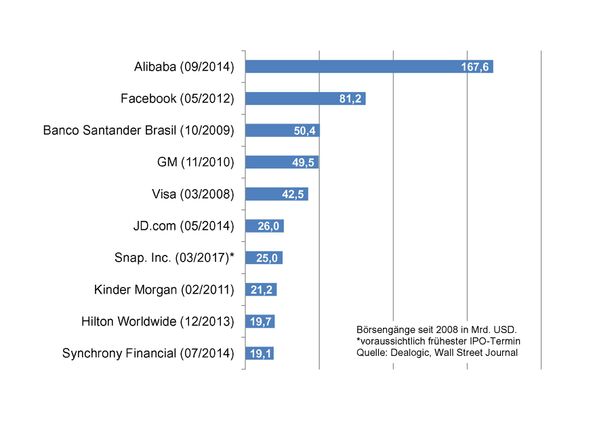 Die größten Börsengänge in den USA seit 2008