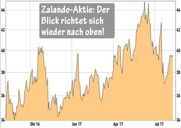 Zalando-Aktie