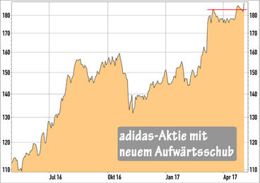 adidas-Aktie