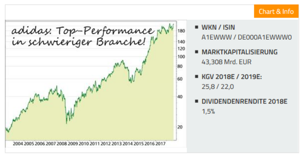 Chart Adidas