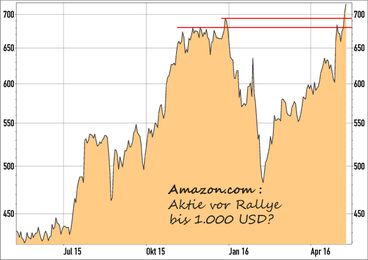 Amazon Aktie