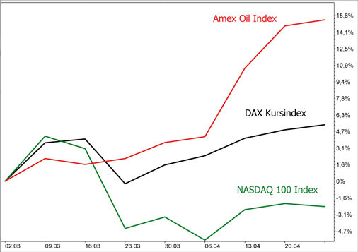 Chart: Amex Oil, Nasdaq, Dax