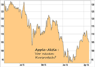 Apple-Aktie