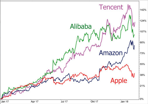Apple im Vergleich