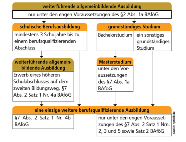 BAföG förderungsfähige Ausbildungen