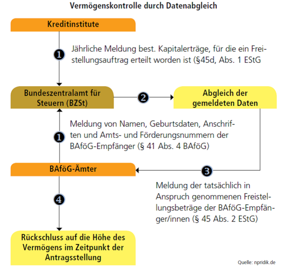 BAföG Vermögenskontrolle durch Datenabgleich