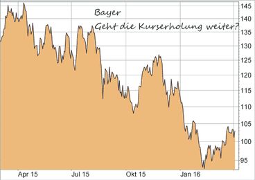 Bayer-Aktie