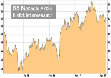 BB Biotech-Aktie