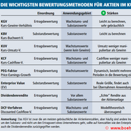 Bewertungsmethoden Aktien