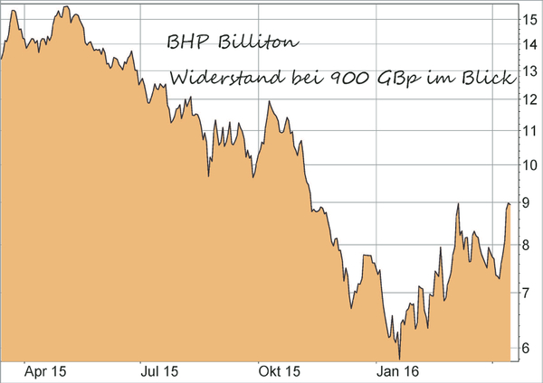 BHP Billiton Aktie