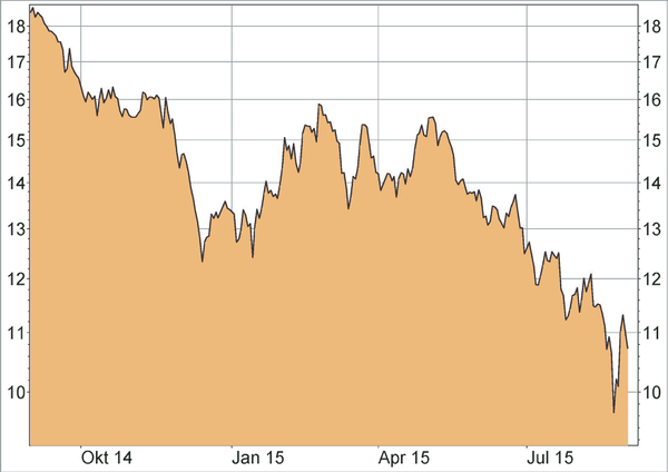 BHP Billiton