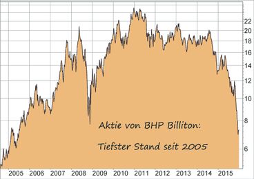 BHP Billiton Aktie