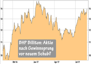 BHP Billiton Aktie