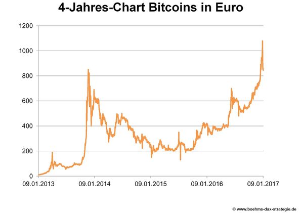 4-Jahres-Chart Bitcoins in Euro