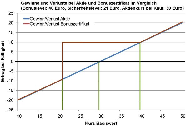 gewinne und verluste bei aktie und bonuszertifikat im vergleich