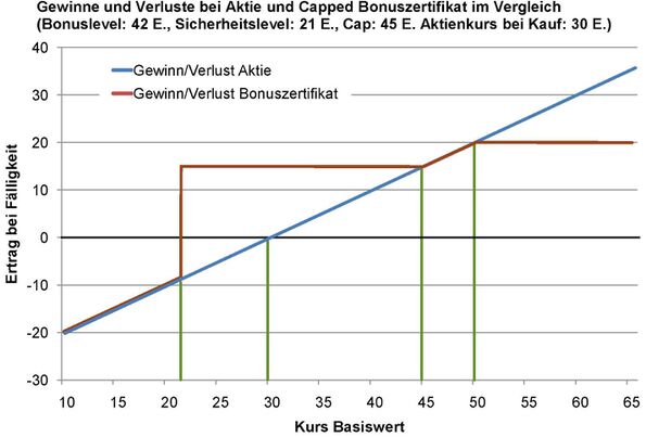 gewinne und verluste bei aktie und capped bonuszertifikat im vergleich