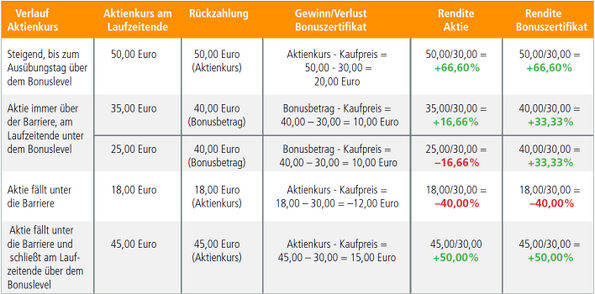 bonuszertifikat und aktie gewinne und verluste im vergleich
