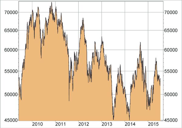 Bovespa Index Brasilien