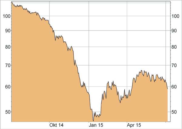 Brent Oil Preis