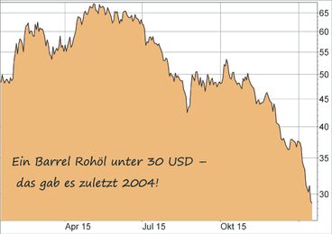 Rohöl - Brent Ölpreis