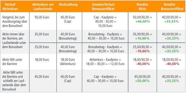 capped bonuszertifikat und aktie gewinne und verluste im vergleich