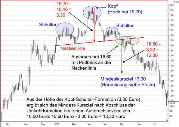 Chartanalyse Kopf-Schulter-Formation