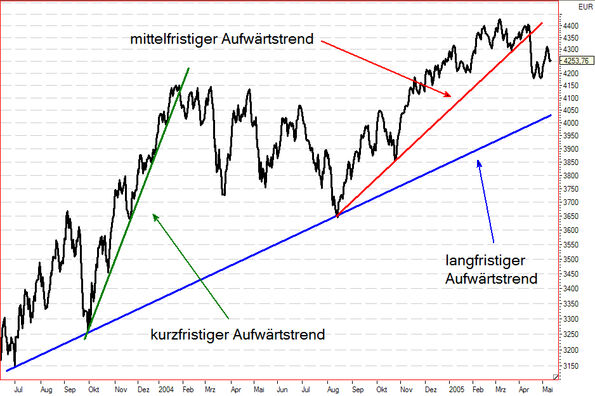 Chartanalyse Trendlinien