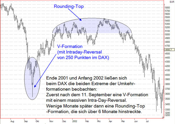 Chartanalyse V-Formation Rounding-Top