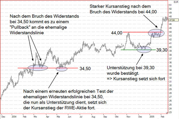 Chartanalyse Widerstand Unterstützung