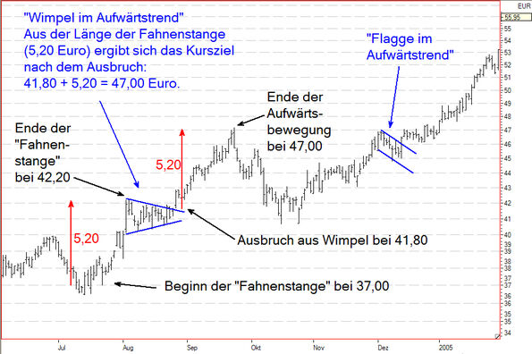 1.9.3. Flagge und Wimpel (Trendfolgeformationen)