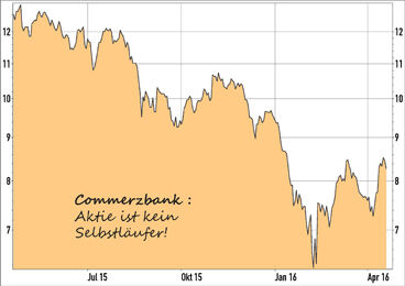 Commerzbank-Aktie