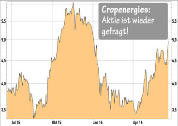 Cropenergies Aktie