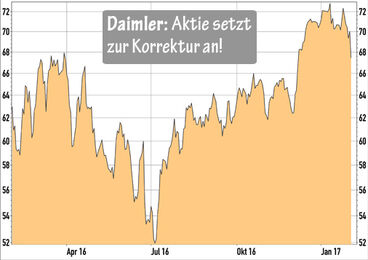 Daimler-Aktie
