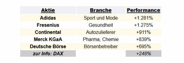 Die 5 DAX-Aktien mit der besten Performance in den letzten 15 Jahren