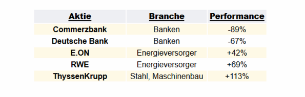 Die 5 DAX-Aktien mit der schlechtesten Performance in den letzten 15 Jahren: