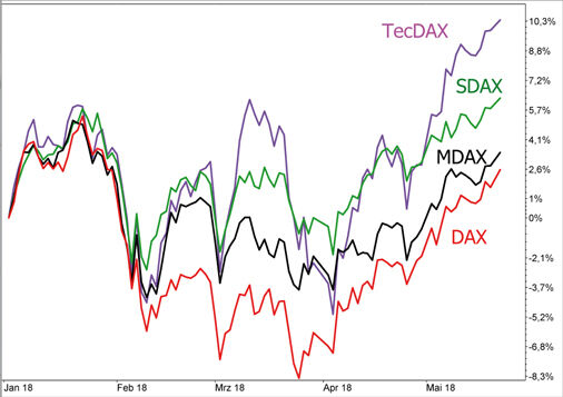 DAX-Indizes