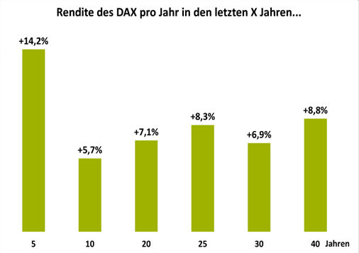  Rendite DAX