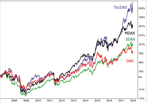 Dax 10 Jahres Vergleich