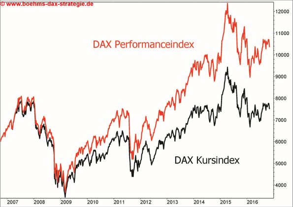 DAX Performanceindex DAX Kursindex